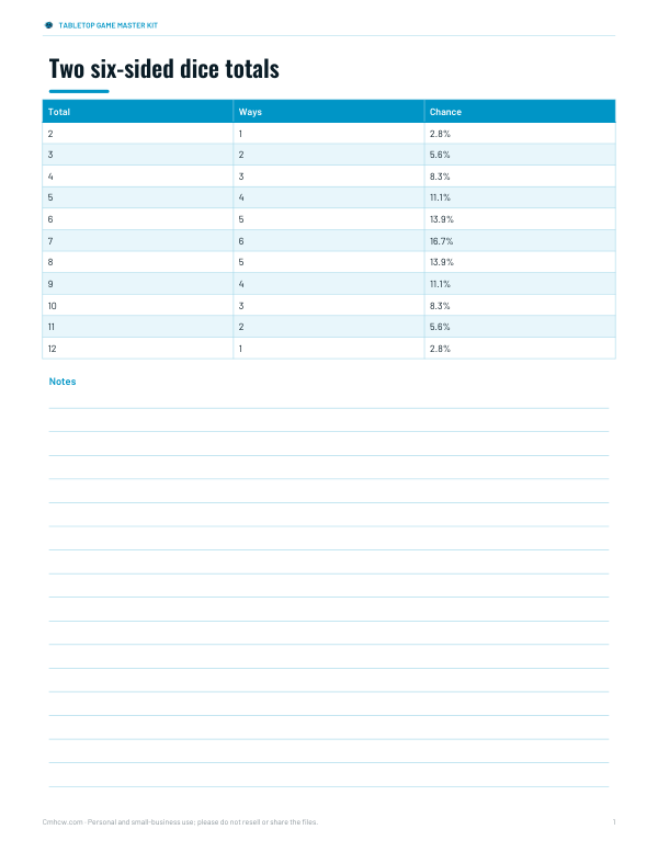 Preview of Printable 2d6 Probability Chart